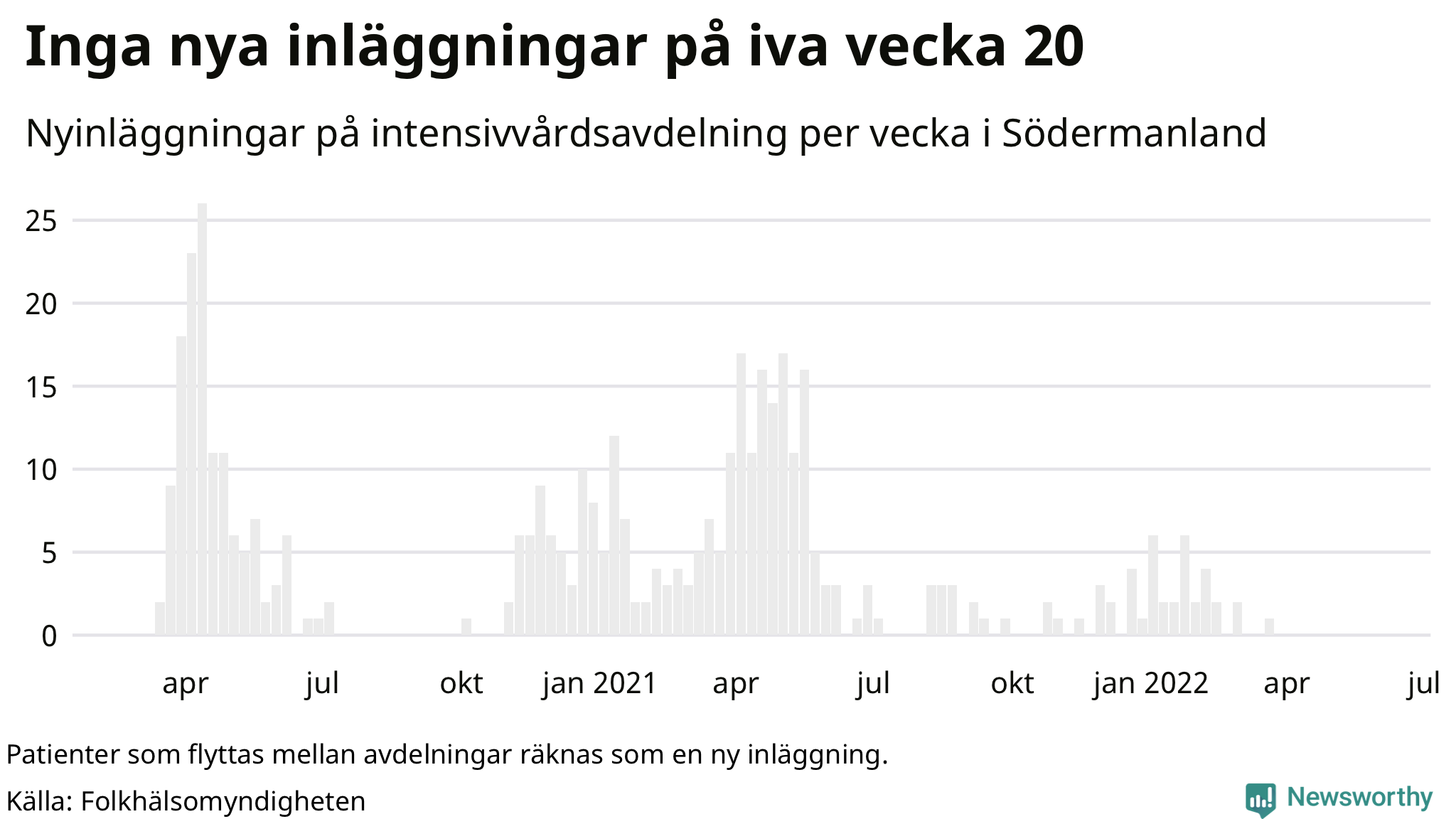 Antal nyinläggningar på intensivvårdsavdelning